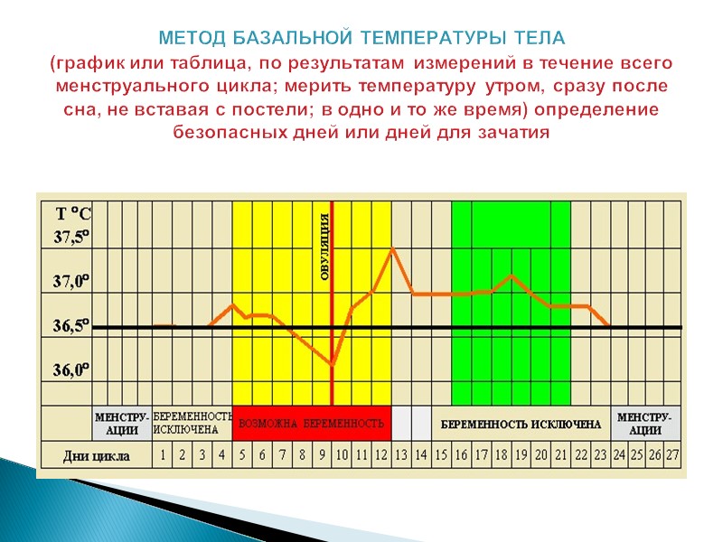 МЕТОД БАЗАЛЬНОЙ ТЕМПЕРАТУРЫ ТЕЛА  (график или таблица, по результатам измерений в течение всего